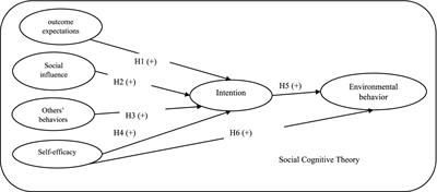 Application of social cognitive theory to determine shaping factors of environmental intention and behaviors of ecotourist in forest areas